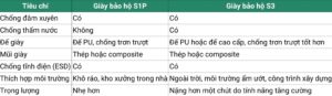 bảng so sánh giày bảo hộ s1p hay s3