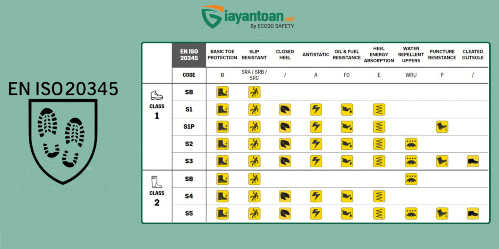 Giày bảo hộ chính hãng EN ISO 20345 thực tế – Giày An Toàn